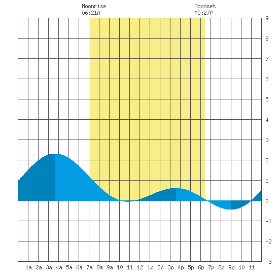 Waianae tide chart for Thursday, February 8, 2024