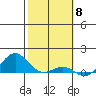 Waianae tide chart for Thursday, February 8, 2024