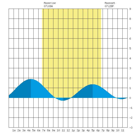 Waianae tide chart for Sunday, March 10, 2024