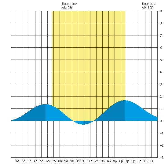 Waianae tide chart for Tuesday, March 12, 2024