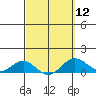 Waianae tide chart for Tuesday, March 12, 2024