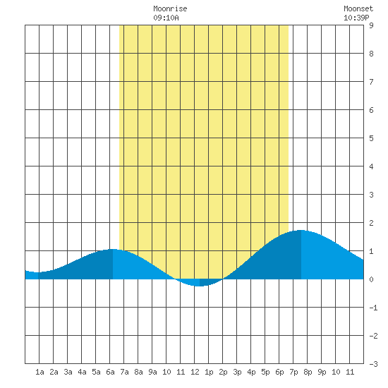 Waianae tide chart for Wednesday, March 13, 2024