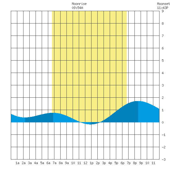 Waianae tide chart for Thursday, March 14, 2024