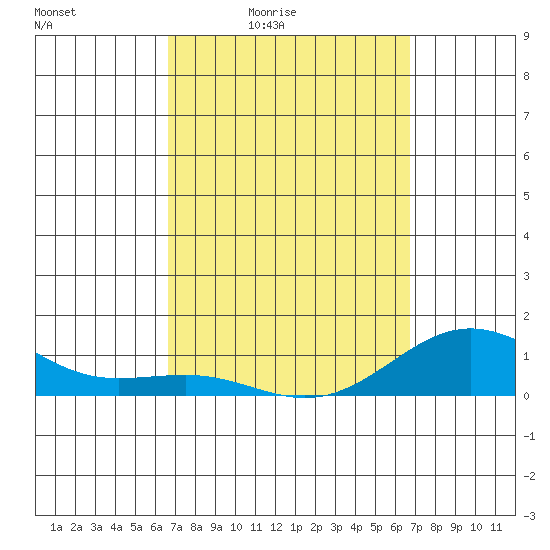 Waianae tide chart for Friday, March 15, 2024