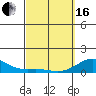 Waianae tide chart for Saturday, March 16, 2024