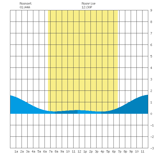 Waianae tide chart for Sunday, March 17, 2024