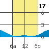 Waianae tide chart for Sunday, March 17, 2024