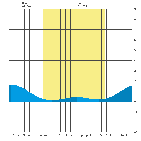 Waianae tide chart for Monday, March 18, 2024