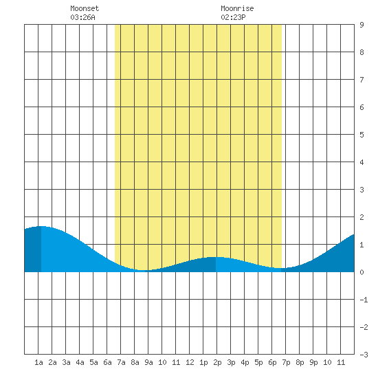 Waianae tide chart for Tuesday, March 19, 2024