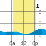 Waianae tide chart for Friday, March 1, 2024