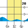 Waianae tide chart for Wednesday, March 20, 2024
