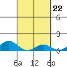 Waianae tide chart for Friday, March 22, 2024