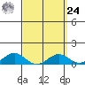 Waianae tide chart for Sunday, March 24, 2024