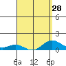 Waianae tide chart for Thursday, March 28, 2024