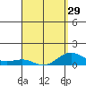 Waianae tide chart for Friday, March 29, 2024