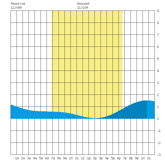 Waianae tide chart for Saturday, March 2, 2024