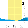 Waianae tide chart for Saturday, March 2, 2024