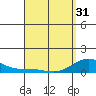 Waianae tide chart for Sunday, March 31, 2024