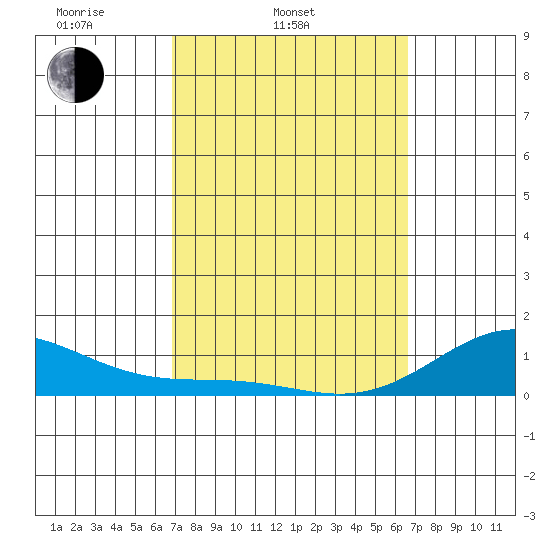 Waianae tide chart for Sunday, March 3, 2024