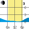 Waianae tide chart for Sunday, March 3, 2024