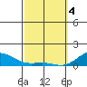 Waianae tide chart for Monday, March 4, 2024