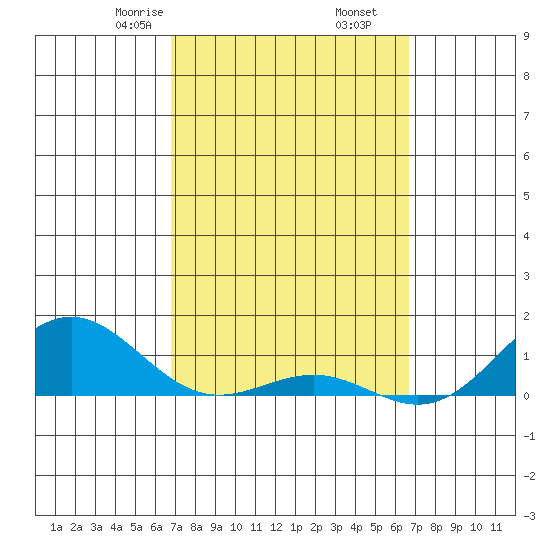 Waianae tide chart for Wednesday, March 6, 2024