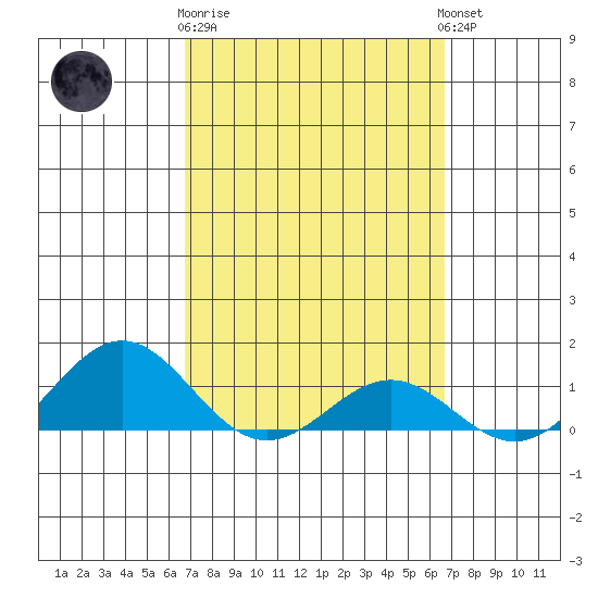 Waianae tide chart for Saturday, March 9, 2024