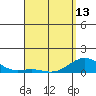 Waianae tide chart for Saturday, April 13, 2024