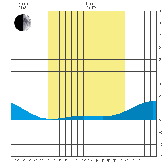 Waianae tide chart for Monday, April 15, 2024