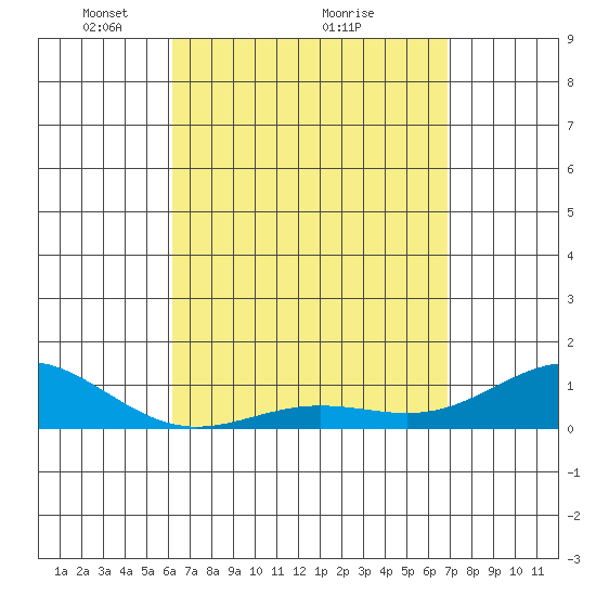 Waianae tide chart for Tuesday, April 16, 2024