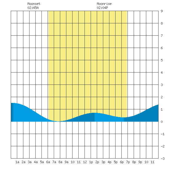 Waianae tide chart for Wednesday, April 17, 2024