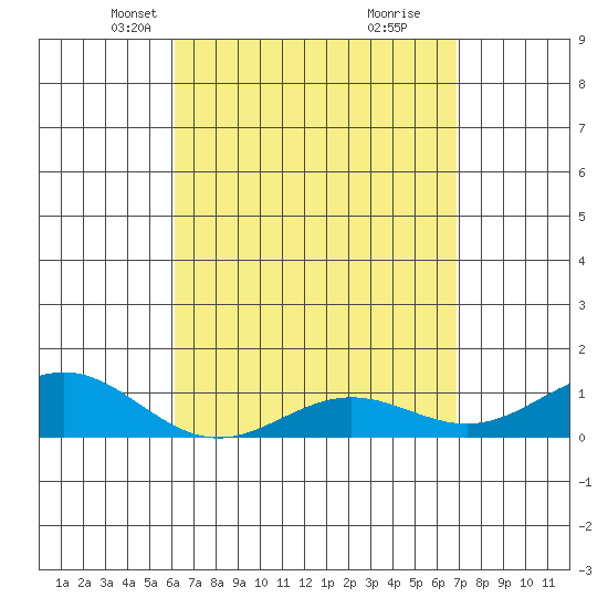 Waianae tide chart for Thursday, April 18, 2024
