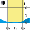 Waianae tide chart for Monday, April 1, 2024