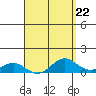 Waianae tide chart for Monday, April 22, 2024