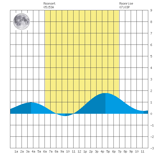Waianae tide chart for Tuesday, April 23, 2024