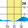 Waianae tide chart for Sunday, April 28, 2024