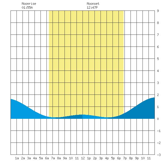 Waianae tide chart for Tuesday, April 2, 2024