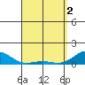 Waianae tide chart for Tuesday, April 2, 2024
