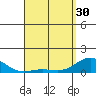 Waianae tide chart for Tuesday, April 30, 2024