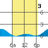 Waianae tide chart for Wednesday, April 3, 2024