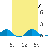 Waianae tide chart for Sunday, April 7, 2024