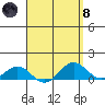 Waianae tide chart for Monday, April 8, 2024