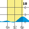 Waianae tide chart for Friday, May 10, 2024