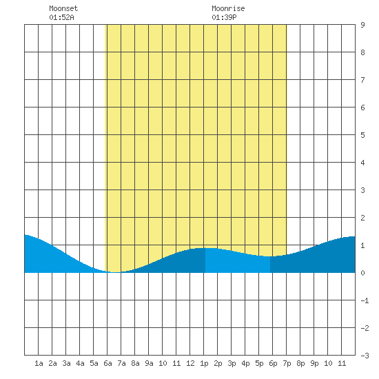 Waianae tide chart for Thursday, May 16, 2024
