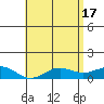 Waianae tide chart for Friday, May 17, 2024