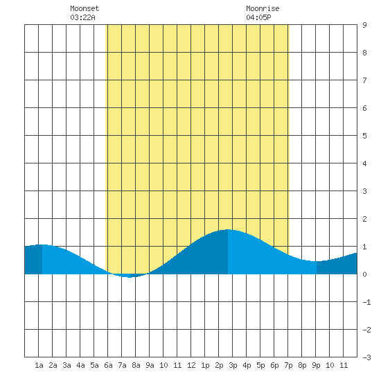 Waianae tide chart for Sunday, May 19, 2024