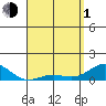 Waianae tide chart for Wednesday, May 1, 2024