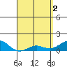 Waianae tide chart for Thursday, May 2, 2024