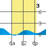 Waianae tide chart for Friday, May 3, 2024