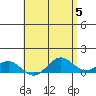 Waianae tide chart for Sunday, May 5, 2024